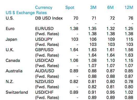Forex us dollar rate