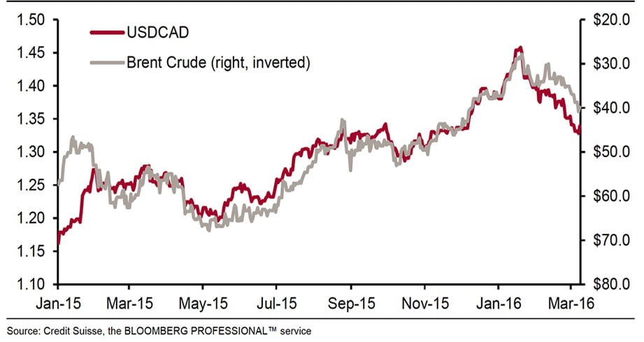 18 3 canadian dollar correlation oil prices