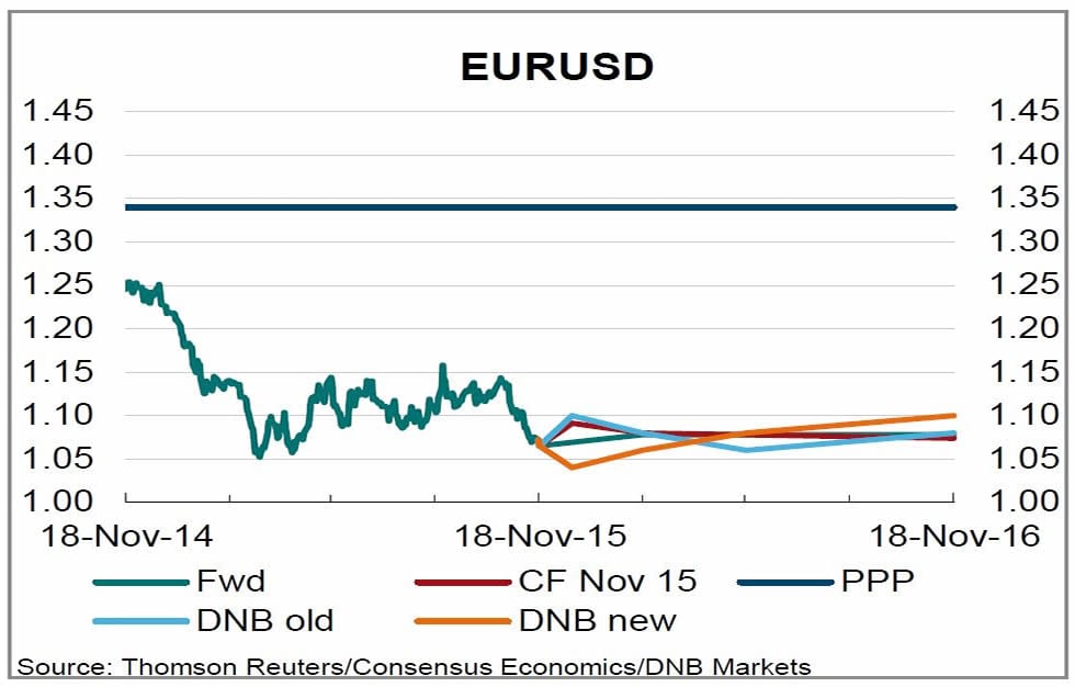 Eur usd forecast forex