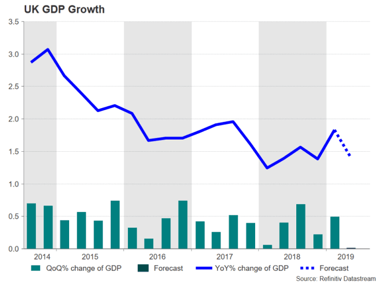 GDP data UK 
