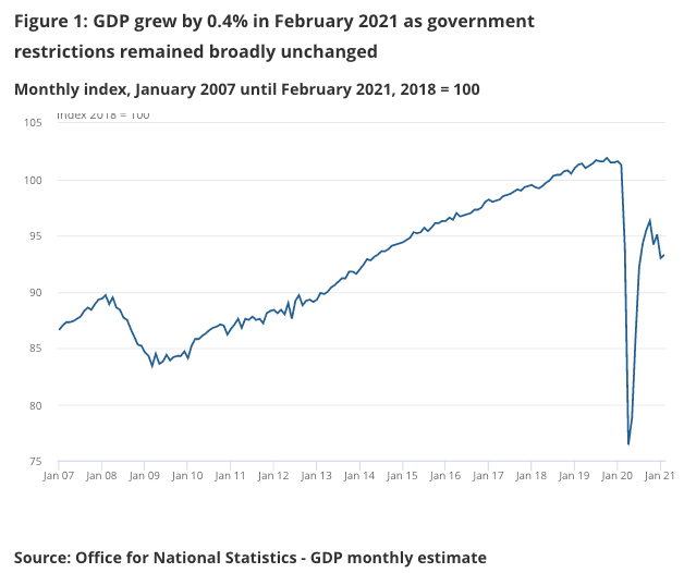 UK GDP from the ONS