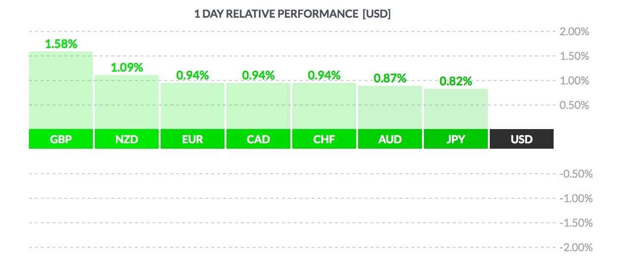 Best performer is the Pound