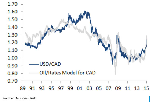 canadian dollar vs oil prices