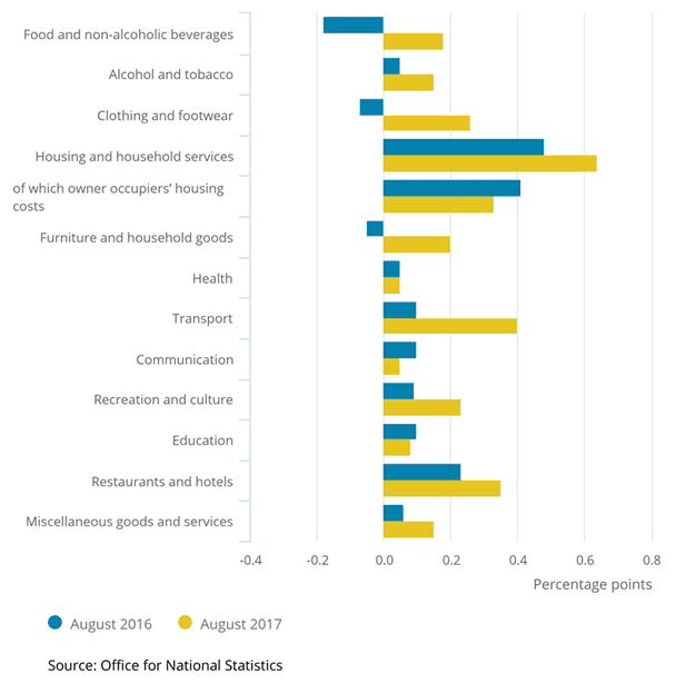 Contributions to UK inflation