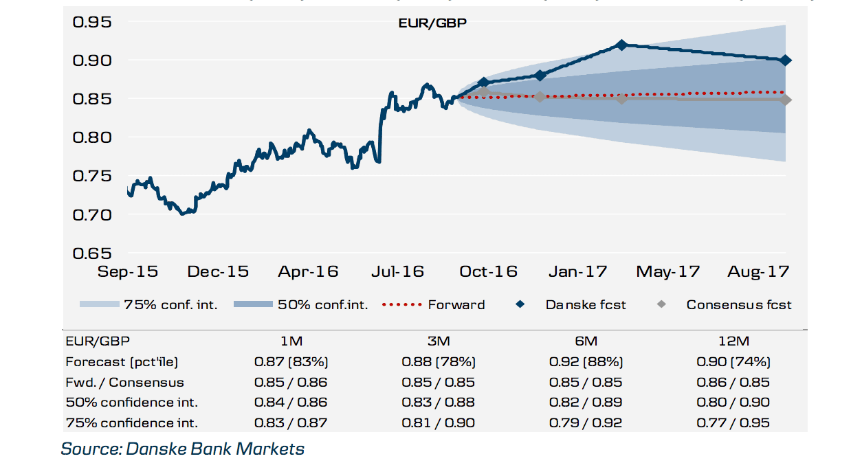Danske Bank Markets Pound to Euro Forecast