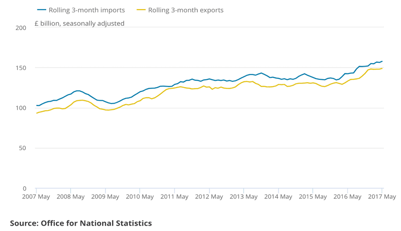 Exports v imports UK