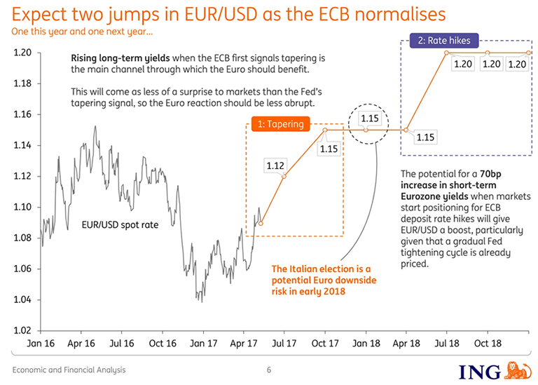 ING value of the Pound
