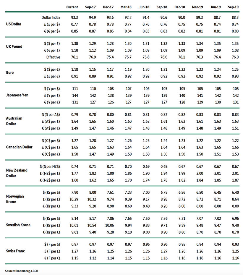 Lloyds forecasts for the Pound 