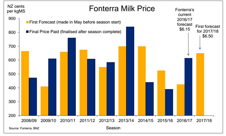 New Zealand milk prices