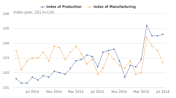 industrial and manufacturing production