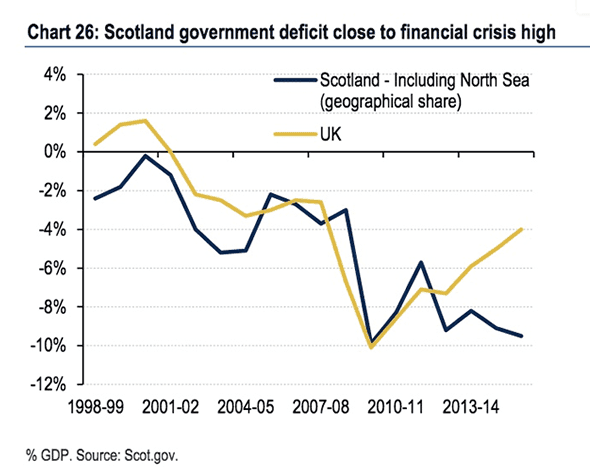 Scotland Government deficit