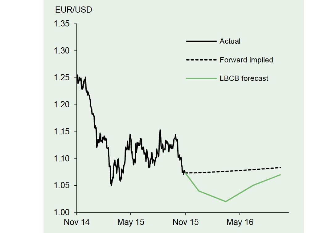 euro rate forecast december 2016