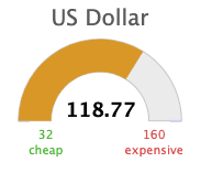 Valoración del dólar estadounidense