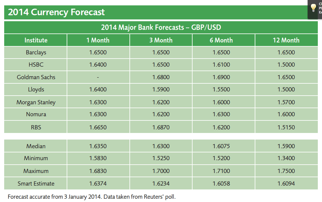 Forecast for the pound dollar exchange rate in 2014