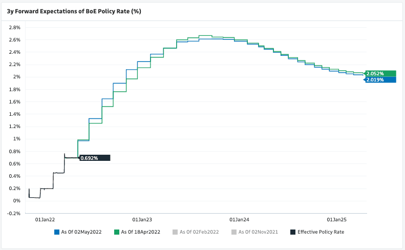 Current market rate pricing