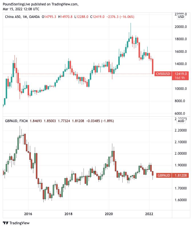 China A50 and the GBP/AUD