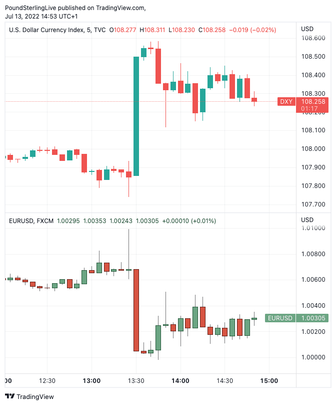Dollar index and EUR/USD