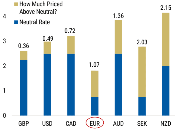 ECB rate hike pricing can go higher