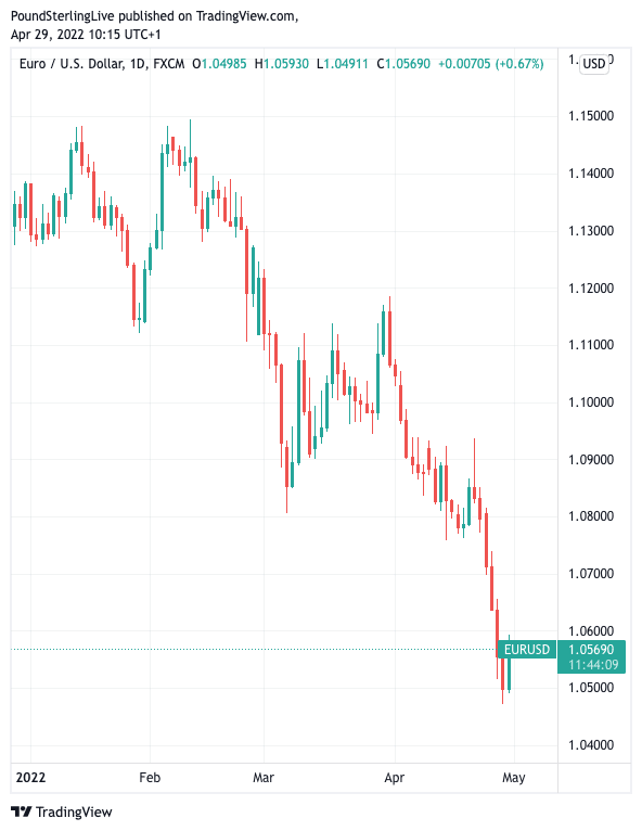 EUR/USD sell-off is relentless