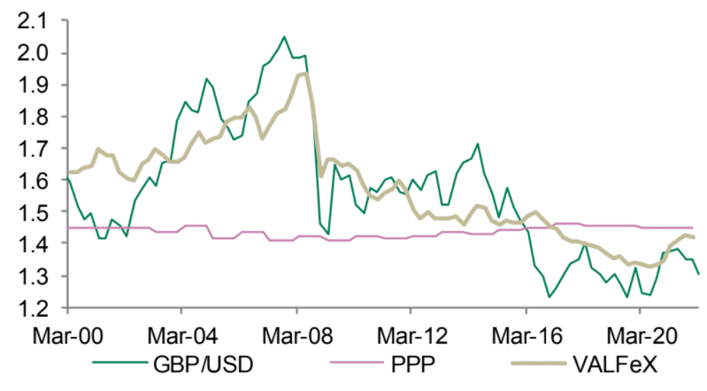 GBP undervalued relative to other currencies