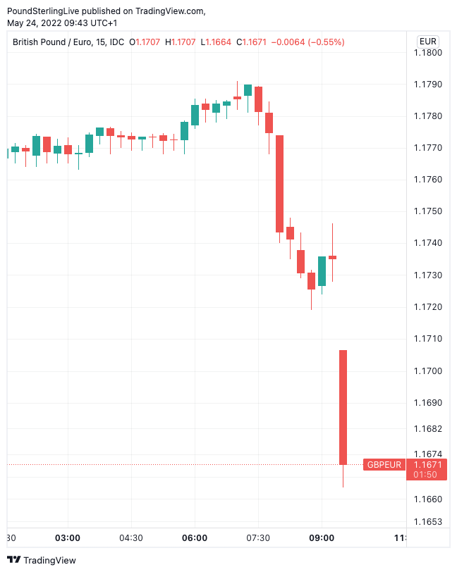 GBP/EUR plummets