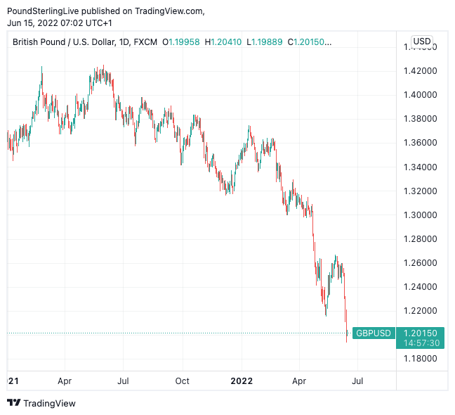 GBP/USD daily