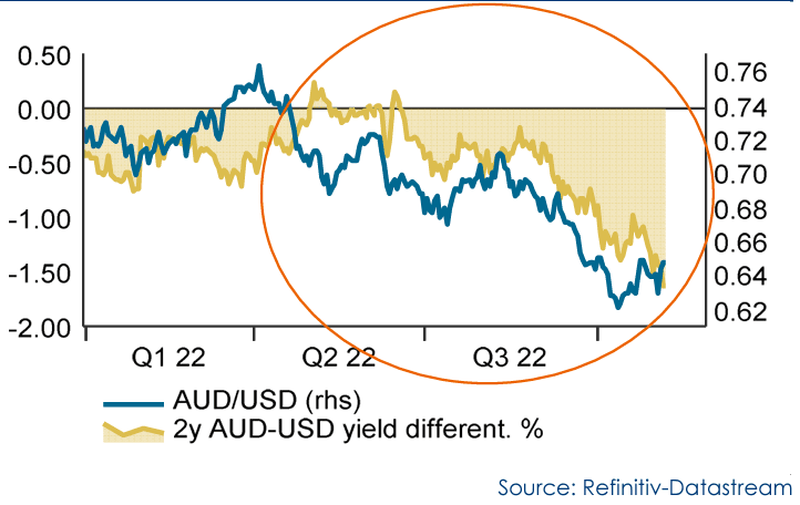 Australian Dollar Will Remain Exposed to New Weakness says