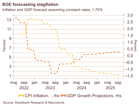 Bank of England stagflation projections