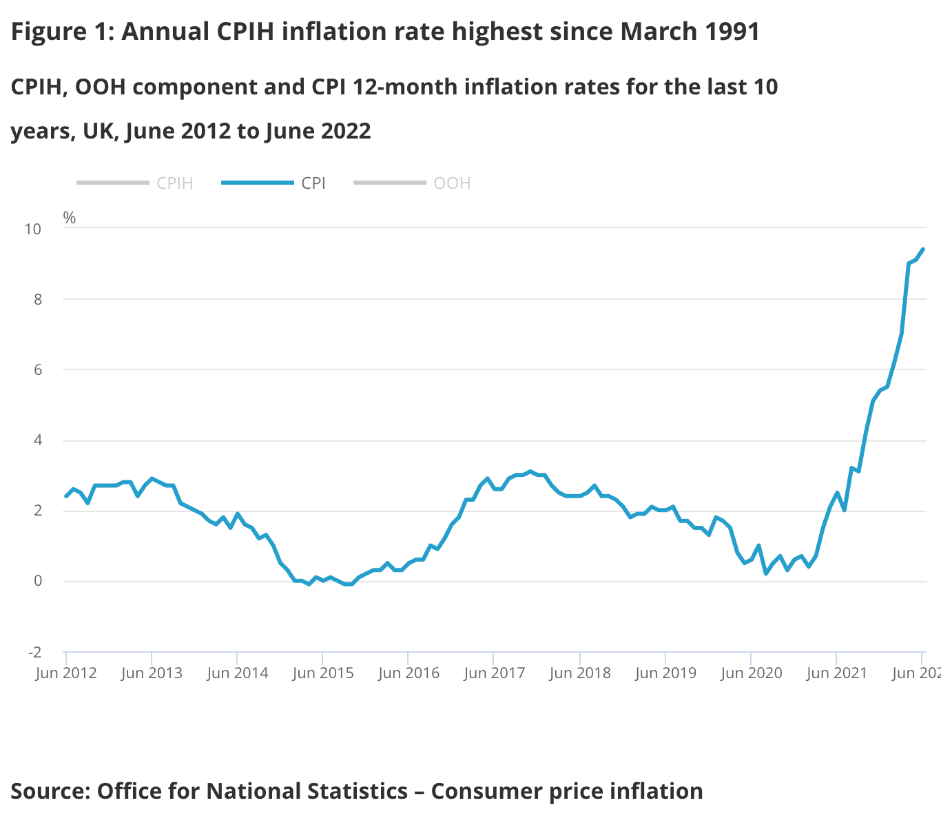 UK inflation for June 