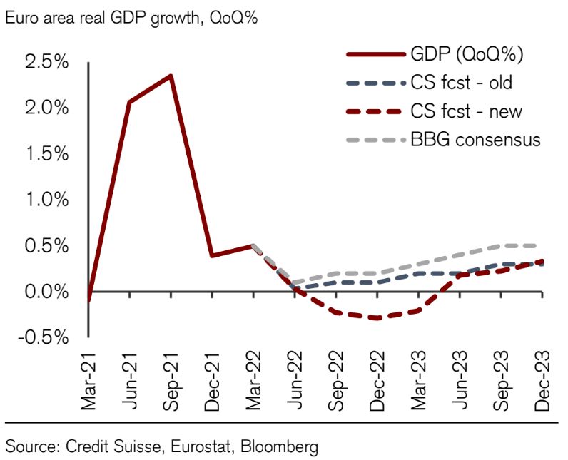 Eurozone GDP forecasts