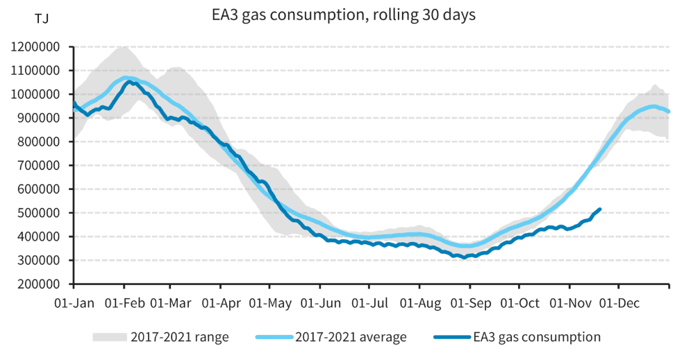 EU gas consumption
