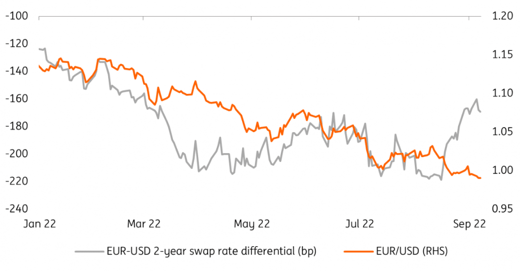 EUR/USD and correlation to rates