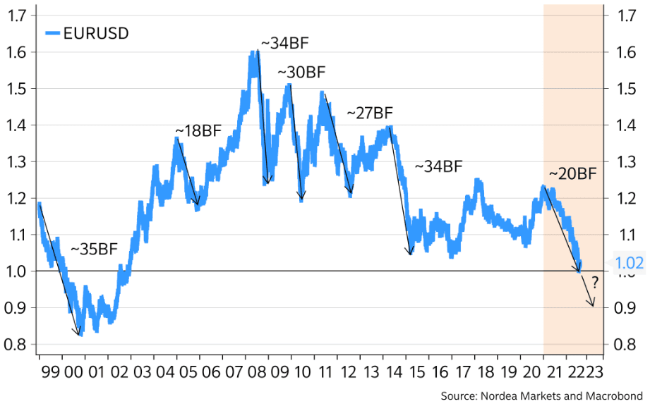 EUR USD can go much lower says Nordea