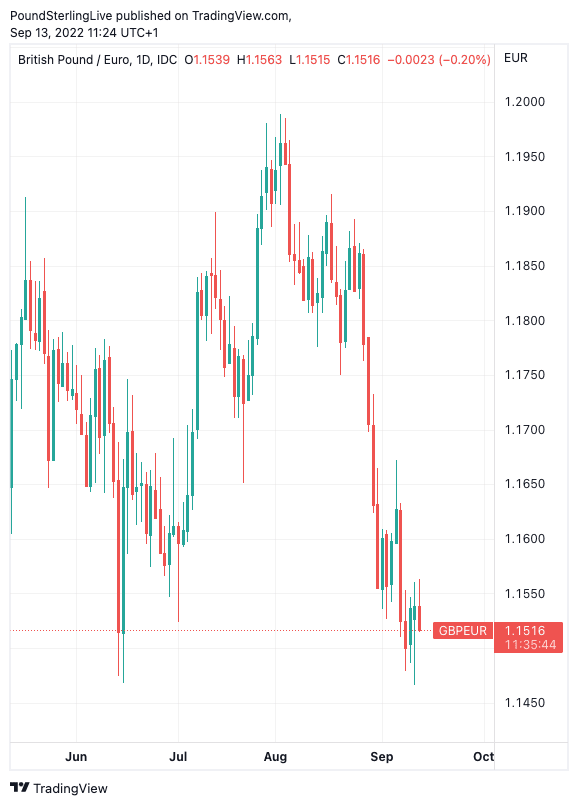 Falling gas prices boost the Euro