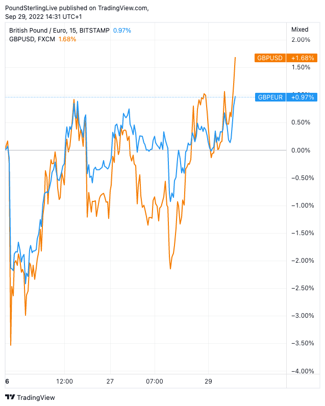 Change in GBP vs. EUR and USD