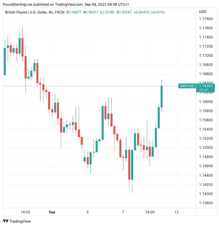 GBP/USD four hour chart
