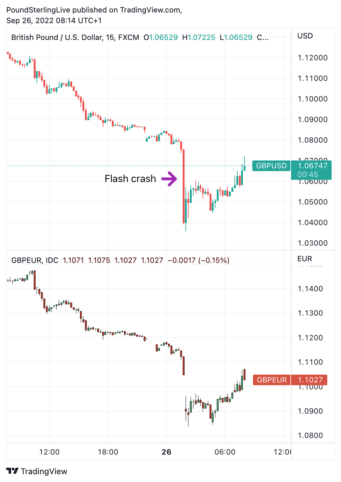 Pound in recovery mode