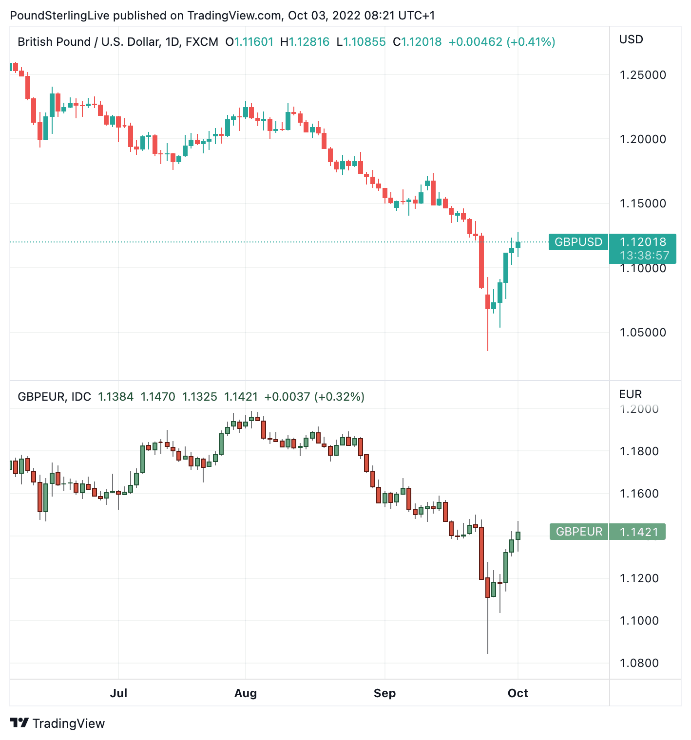 GBPUSD and GBPEUR