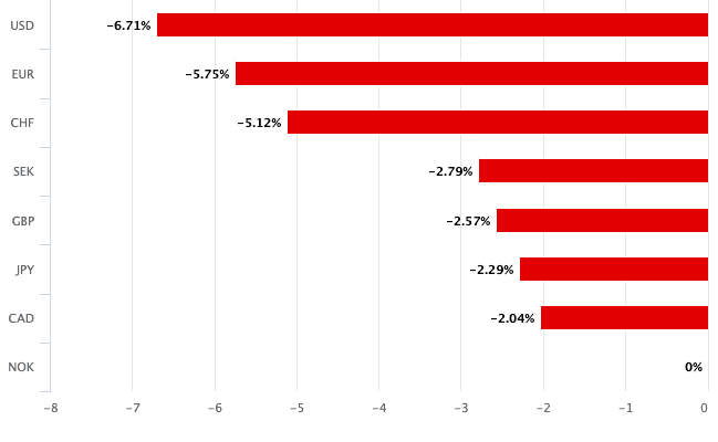 NOK performance past month