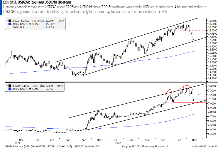 South African Rand Recovery Past 17 25 Hints Of Trend Reversal Underway