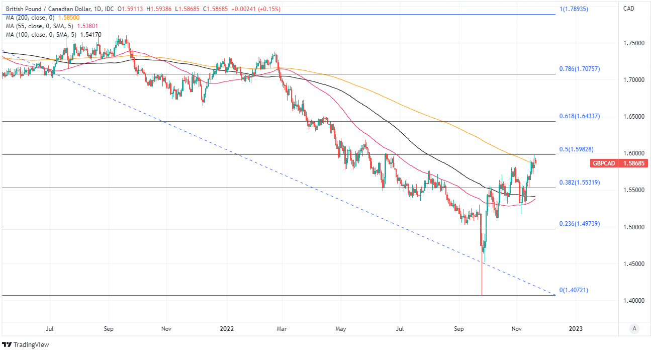 USD/CAD Rebound from 50-Day SMA to Clear September Opening Range