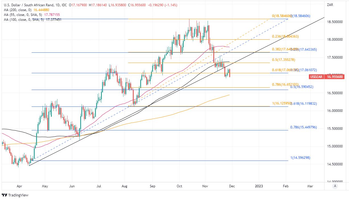 South African Rand Rally Driving GBP ZAR Toward November Low