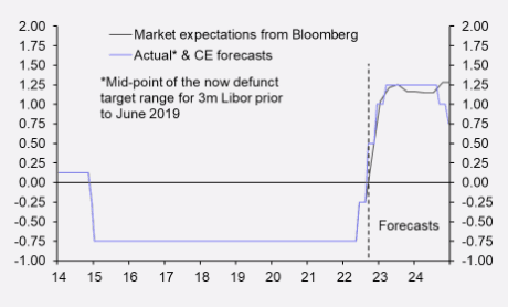 SNB hike expectations