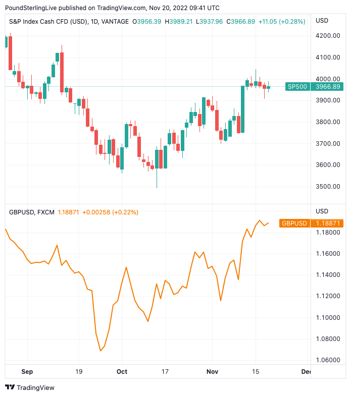 S&P 500 and the GBP/USD