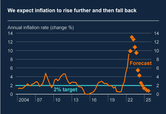UK inflation forecast Bank of England