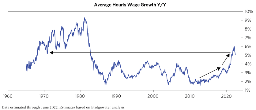 Average hourly wage growth