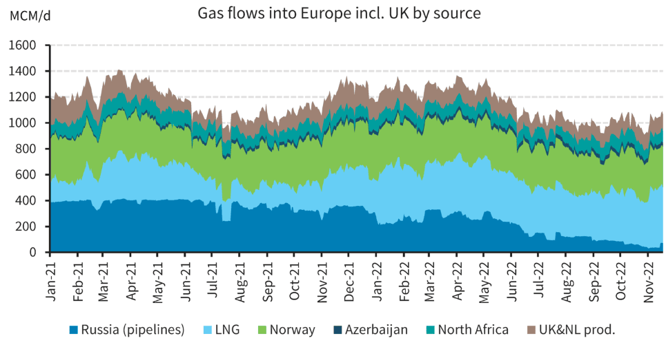 Where Europe gets its gas