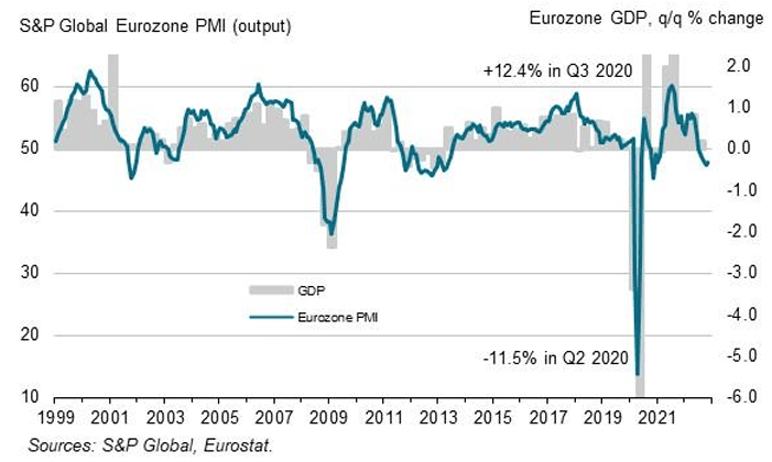 Eurozone PMI data