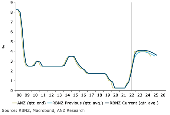 RBNZ rate path forecasts