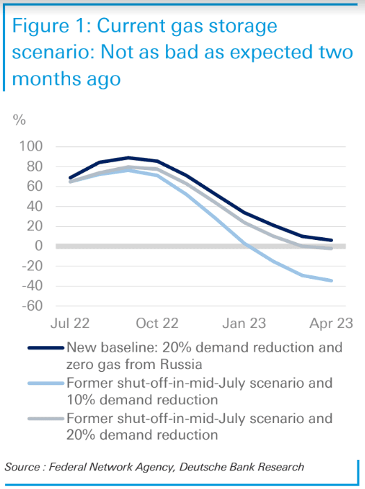 German gas storage drawdown expectations